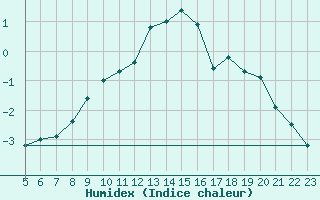 Courbe de l'humidex pour Les Diablerets