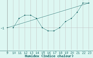 Courbe de l'humidex pour Trysil Vegstasjon