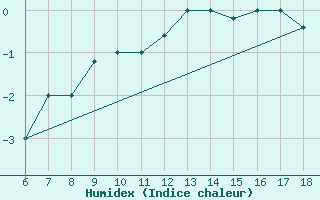 Courbe de l'humidex pour Piacenza