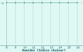 Courbe de l'humidex pour Niederosterreich / Lugplatz  Voslau