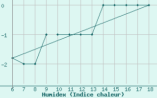 Courbe de l'humidex pour Tarvisio