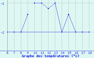 Courbe de tempratures pour Tarvisio