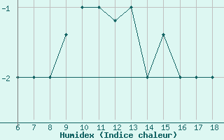 Courbe de l'humidex pour Tarvisio