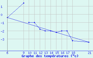 Courbe de tempratures pour Passo Rolle