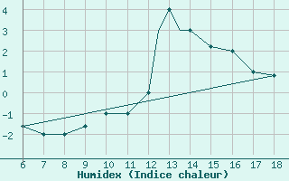 Courbe de l'humidex pour Piacenza