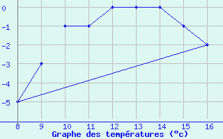 Courbe de tempratures pour Niederosterreich / Lugplatz  Voslau