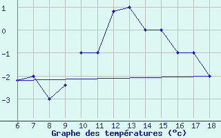 Courbe de tempratures pour Tarvisio