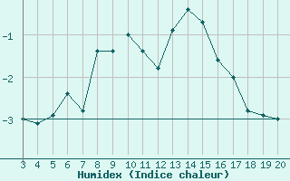 Courbe de l'humidex pour Kredarica