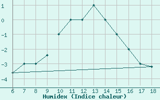 Courbe de l'humidex pour Tarvisio