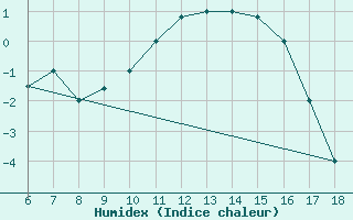 Courbe de l'humidex pour Dobbiaco