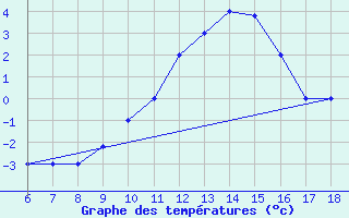 Courbe de tempratures pour Dobbiaco