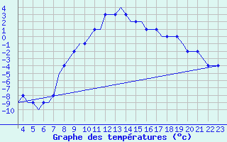 Courbe de tempratures pour Tuzla