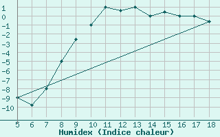 Courbe de l'humidex pour Novara / Cameri