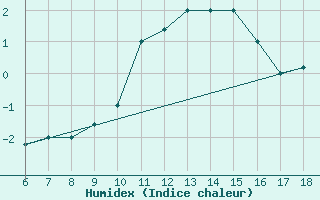 Courbe de l'humidex pour Tarvisio