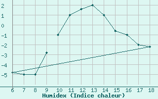 Courbe de l'humidex pour Tarvisio