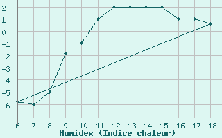 Courbe de l'humidex pour Tarvisio