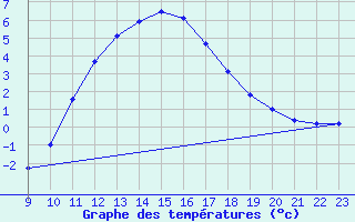 Courbe de tempratures pour Colmar-Ouest (68)