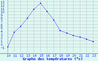 Courbe de tempratures pour Saint-Haon (43)