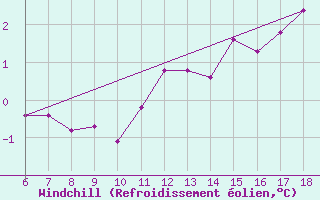 Courbe du refroidissement olien pour Termoli