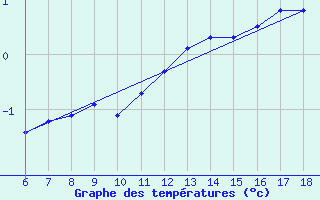 Courbe de tempratures pour Gokceada