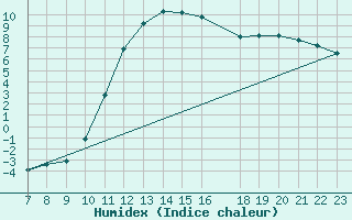 Courbe de l'humidex pour Trets (13)