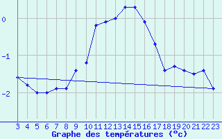 Courbe de tempratures pour Andeer