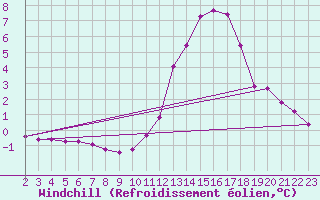 Courbe du refroidissement olien pour Grandfresnoy (60)