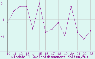 Courbe du refroidissement olien pour Les Attelas