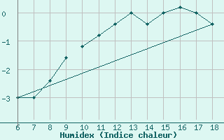 Courbe de l'humidex pour Monte S. Angelo