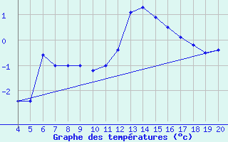 Courbe de tempratures pour Kredarica