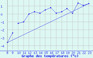 Courbe de tempratures pour Saentis (Sw)