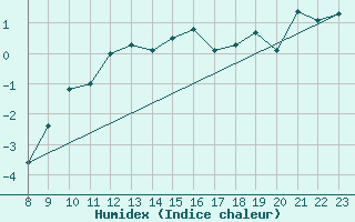 Courbe de l'humidex pour Saentis (Sw)