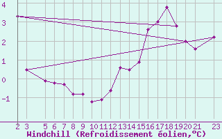 Courbe du refroidissement olien pour Mont-Rigi (Be)