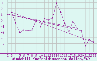 Courbe du refroidissement olien pour Cervera de Pisuerga