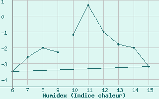 Courbe de l'humidex pour Bayburt