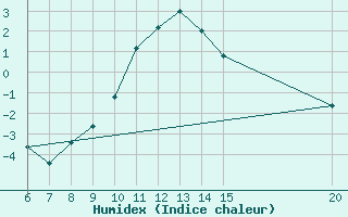 Courbe de l'humidex pour Gradacac