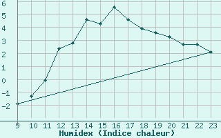 Courbe de l'humidex pour Lans-en-Vercors (38)