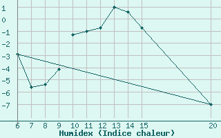 Courbe de l'humidex pour Sanski Most