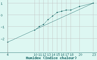 Courbe de l'humidex pour Variscourt (02)