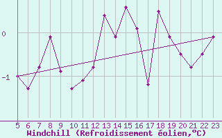 Courbe du refroidissement olien pour Montgivray (36)