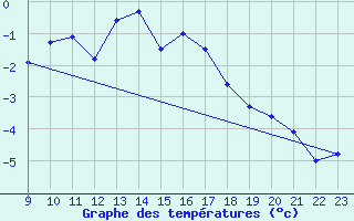 Courbe de tempratures pour Monte Terminillo