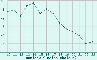 Courbe de l'humidex pour Monte Terminillo