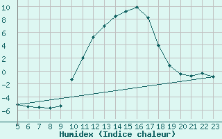 Courbe de l'humidex pour Aniane (34)