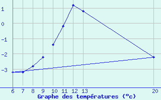 Courbe de tempratures pour Gradacac