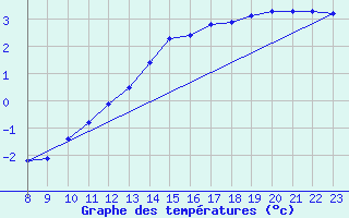 Courbe de tempratures pour L