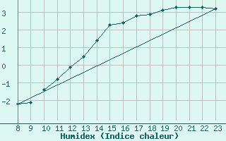 Courbe de l'humidex pour L'Huisserie (53)