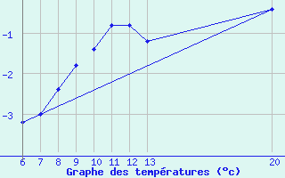 Courbe de tempratures pour Gradacac