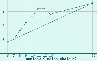 Courbe de l'humidex pour Gradacac