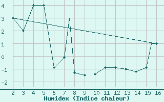 Courbe de l'humidex pour Mardin