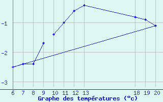 Courbe de tempratures pour Varazdin